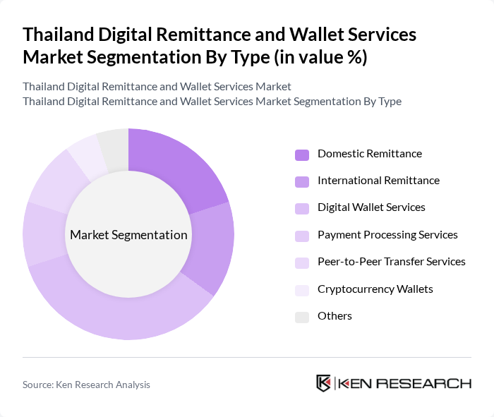 Thailand Digital Remittance and Wallet Services Market segmentation by Type.