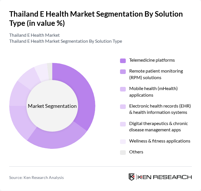 Thailand E Health Market segmentation by Solution Type.