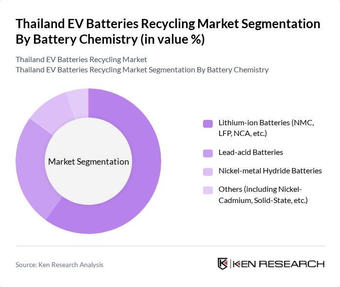 Thailand EV Batteries Recycling Market segmentation by Battery Chemistry.