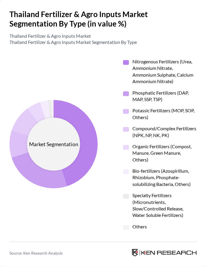 Thailand Fertilizer & Agro Inputs Market segmentation by Type.