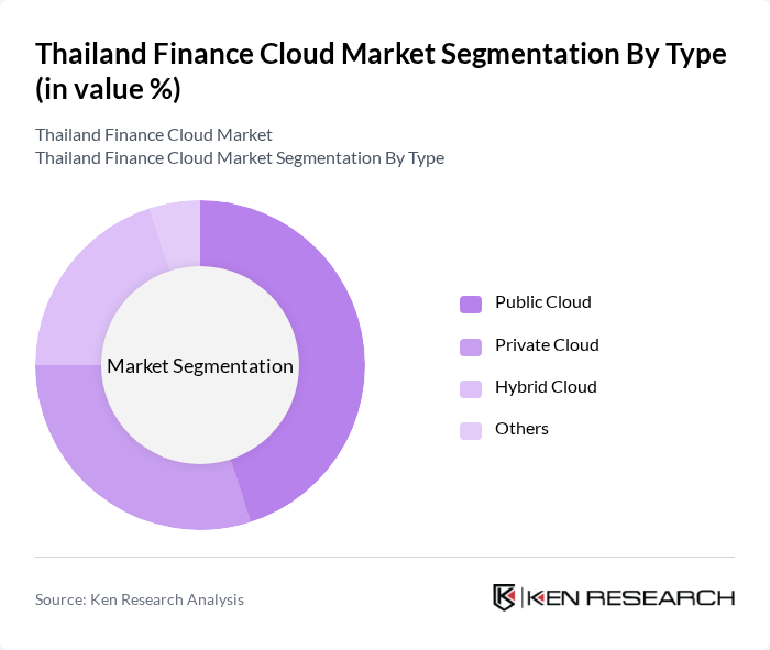 Thailand Finance Cloud Market segmentation by Type.