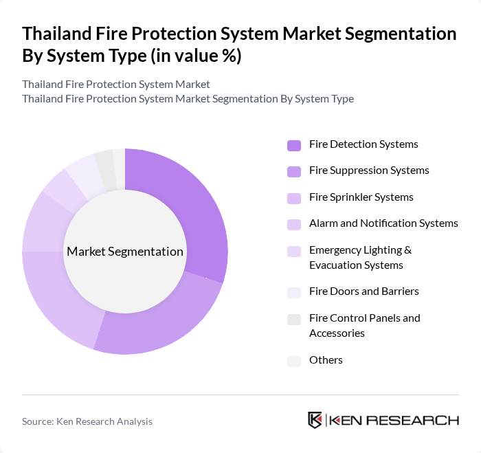 Thailand Fire Protection System Market segmentation by System Type.