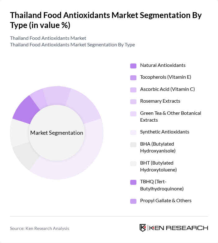 Thailand Food Antioxidants Market segmentation by Type.