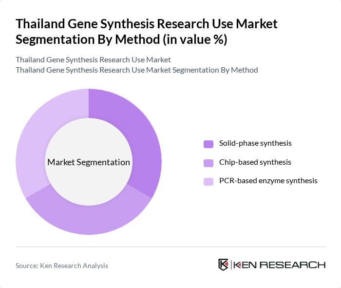 Thailand Gene Synthesis Research Use Market segmentation by Method.