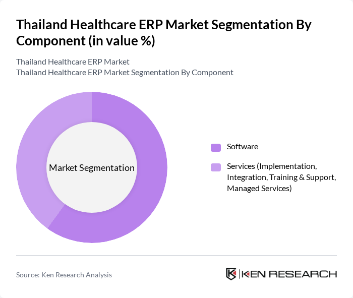 Thailand Healthcare ERP Market segmentation by Component.