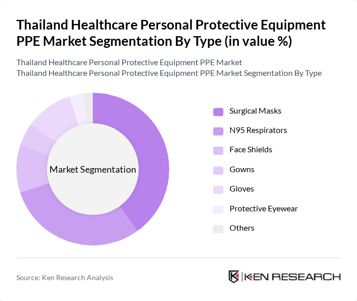 Thailand Healthcare Personal Protective Equipment PPE Market segmentation by Type.