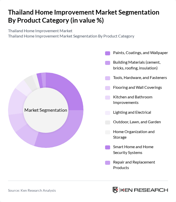 Thailand Home Improvement Market segmentation by Product Category.