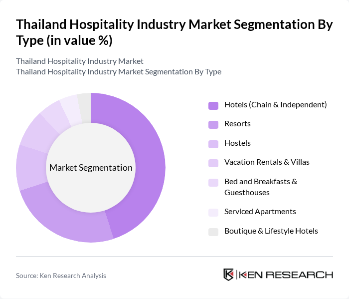 Thailand Hospitality Industry Market segmentation by Type.