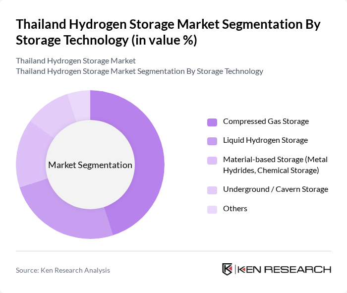 Thailand Hydrogen Storage Market segmentation by Storage Technology.