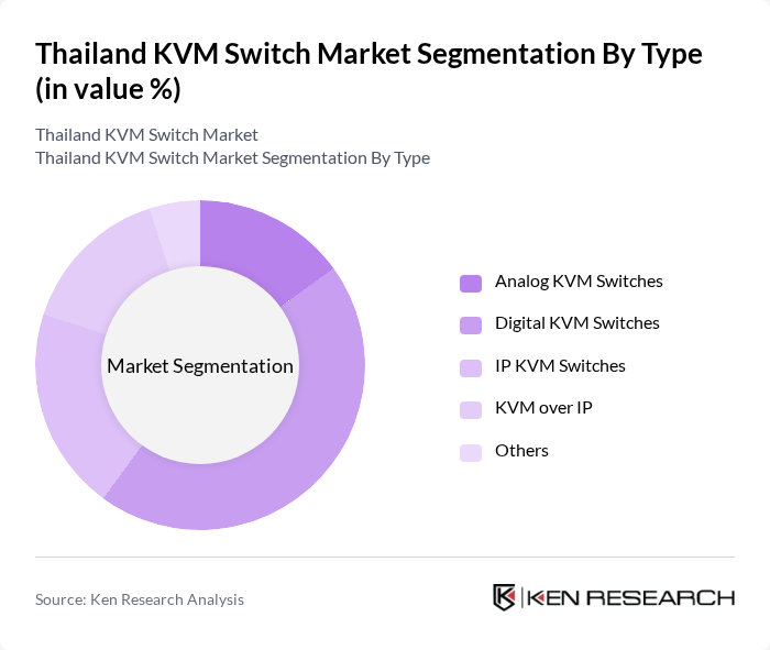 Thailand KVM Switch Market segmentation by Type.