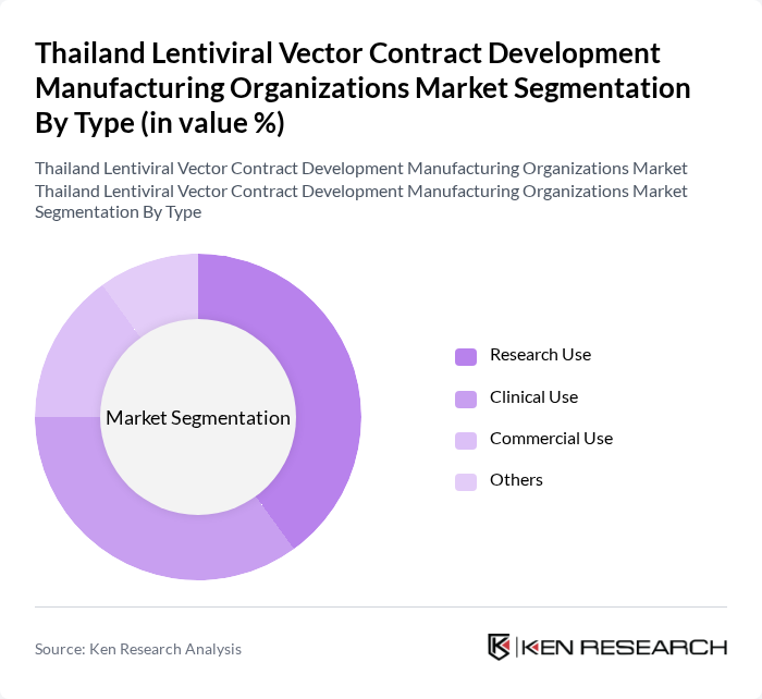 Thailand Lentiviral Vector Contract Development Manufacturing Organizations Market segmentation by Type. Thailand Lentiviral Vector Contract Development Manufacturing Organizations Market segmentation by Type.