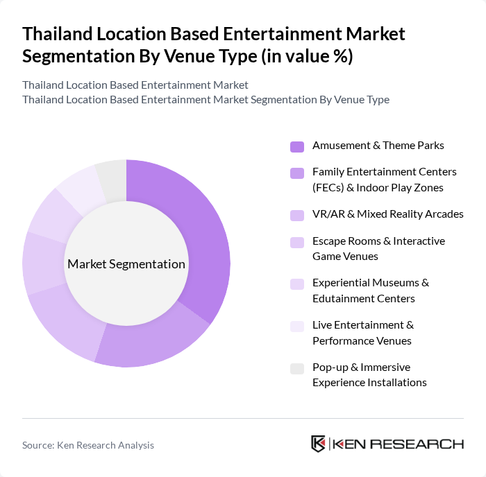 Thailand Location Based Entertainment Market segmentation by Venue Type.