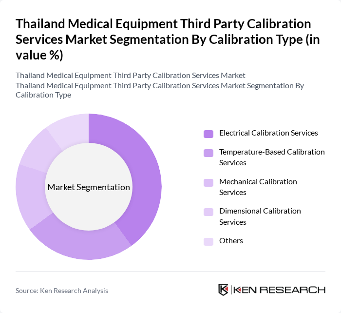 Thailand Medical Equipment Third Party Calibration Services Market segmentation by Calibration Type.