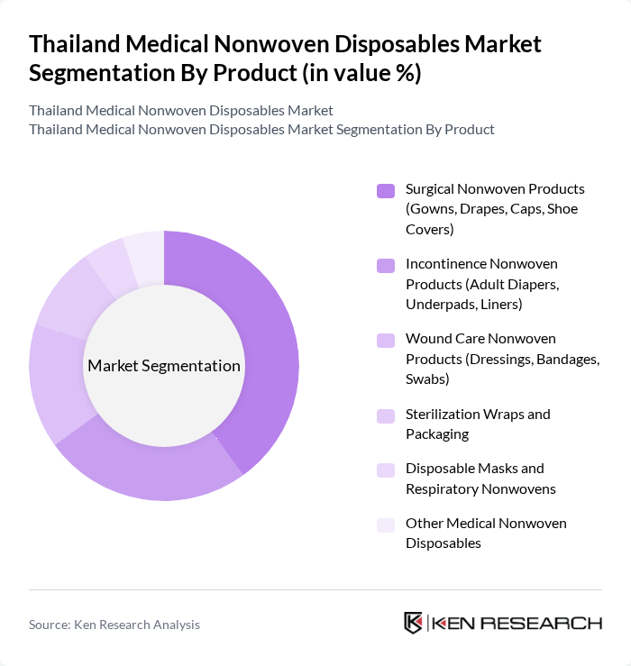 Thailand Medical Nonwoven Disposables Market segmentation by Product.