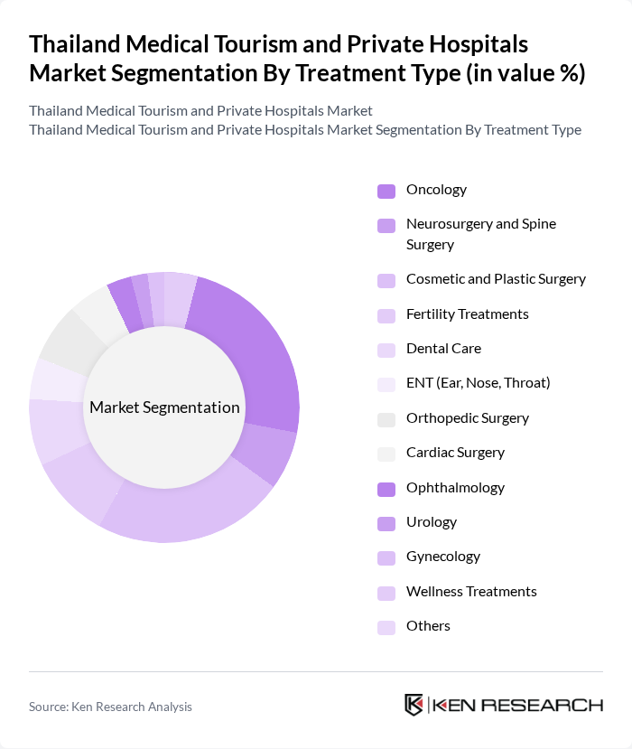 Thailand Medical Tourism and Private Hospitals Market segmentation by Treatment Type.
