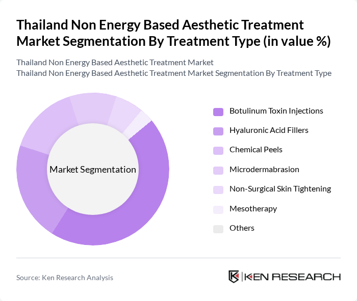 Thailand Non Energy Based Aesthetic Treatment Market segmentation by Treatment Type.