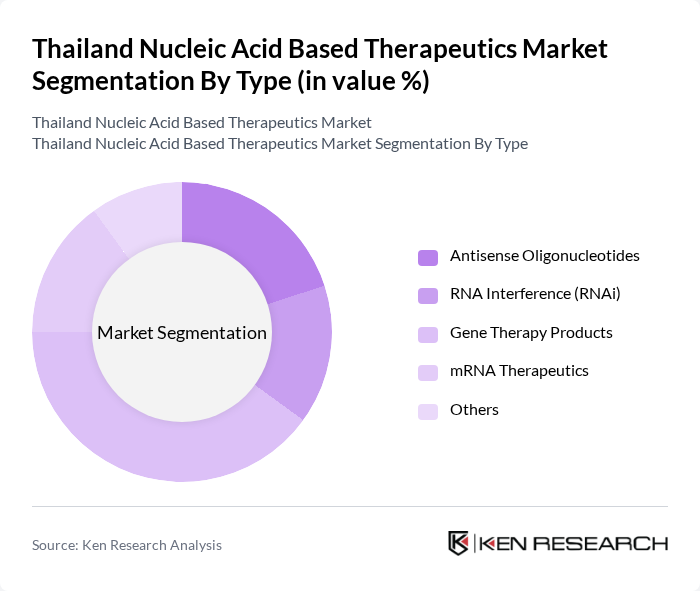 Thailand Nucleic Acid Based Therapeutics Market segmentation by Type.