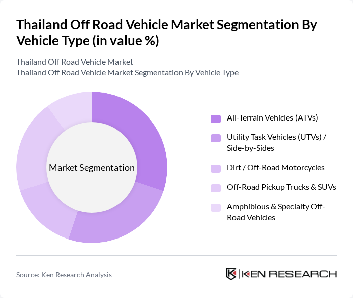 Thailand Off Road Vehicle Market segmentation by Vehicle Type. Thailand Off Road Vehicle Market segmentation by Vehicle Type.