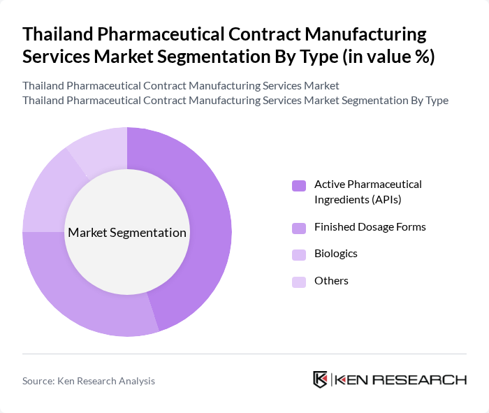 Thailand Pharmaceutical Contract Manufacturing Services Market segmentation by Type.