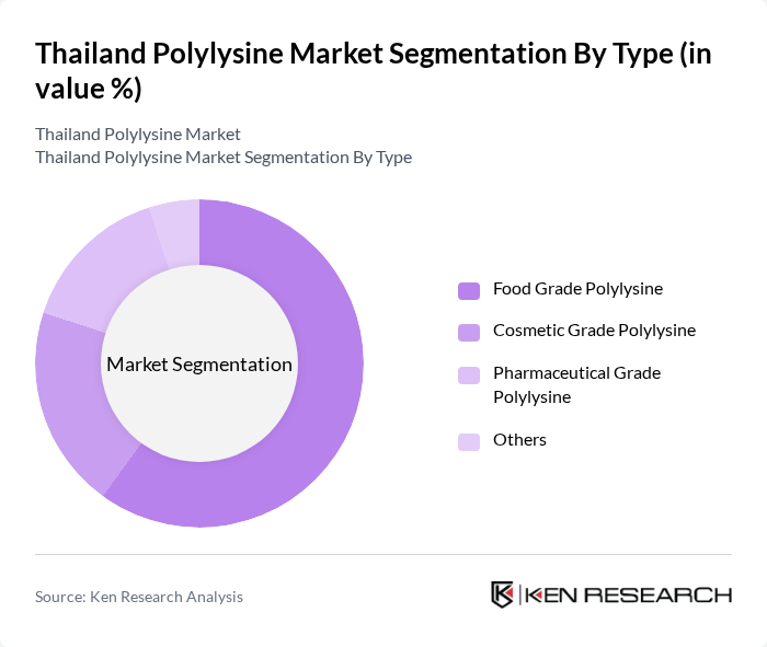 Thailand Polylysine Market segmentation by Type. Thailand Polylysine Market segmentation by Type.