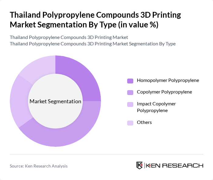 Thailand Polypropylene Compounds 3D Printing Market segmentation by Type.