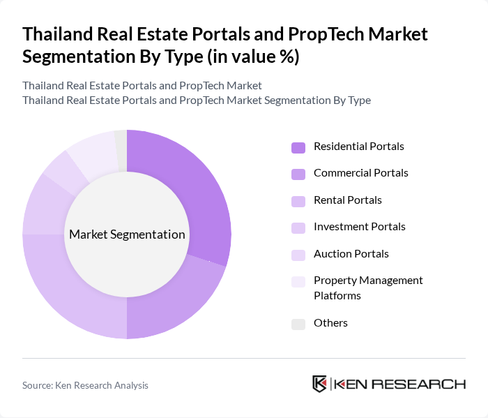 Thailand Real Estate Portals and PropTech Market segmentation by Type.