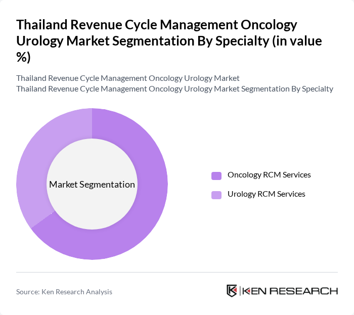 Thailand Revenue Cycle Management Oncology Urology Market segmentation by Specialty.