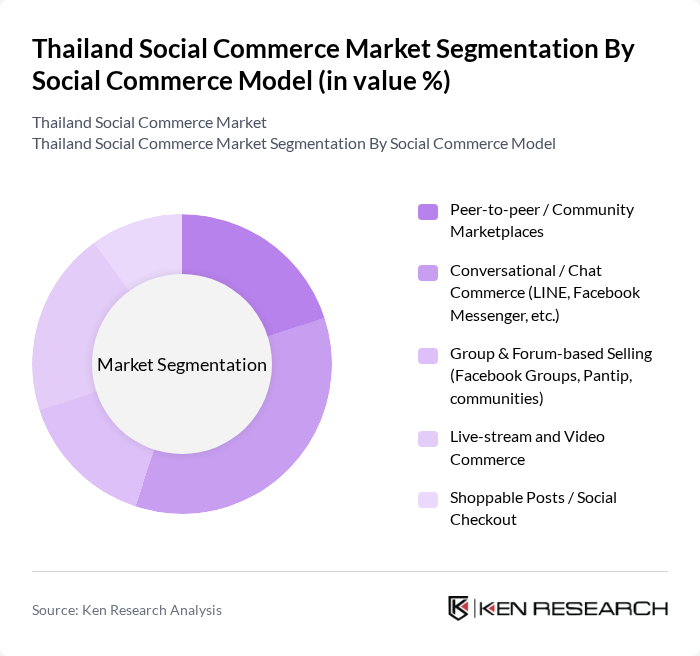 Thailand Social Commerce Market segmentation by Social Commerce Model.