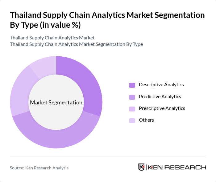 Thailand Supply Chain Analytics Market segmentation by Type.