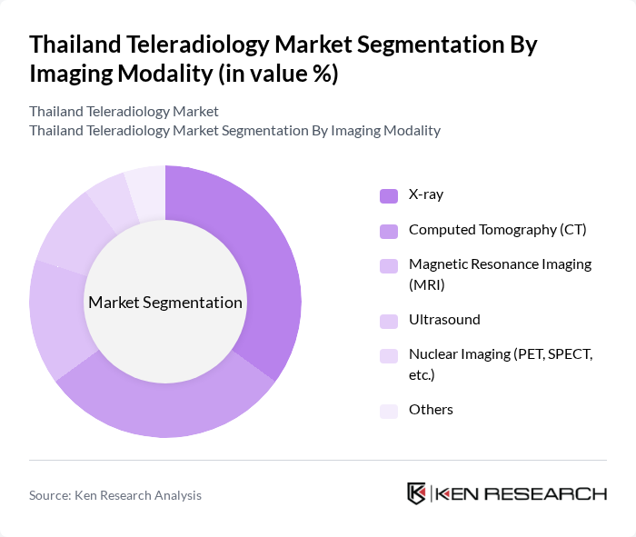 Thailand Teleradiology Market segmentation by Imaging Modality.