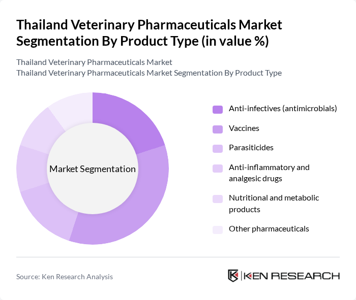 Thailand Veterinary Pharmaceuticals Market segmentation by Product Type.