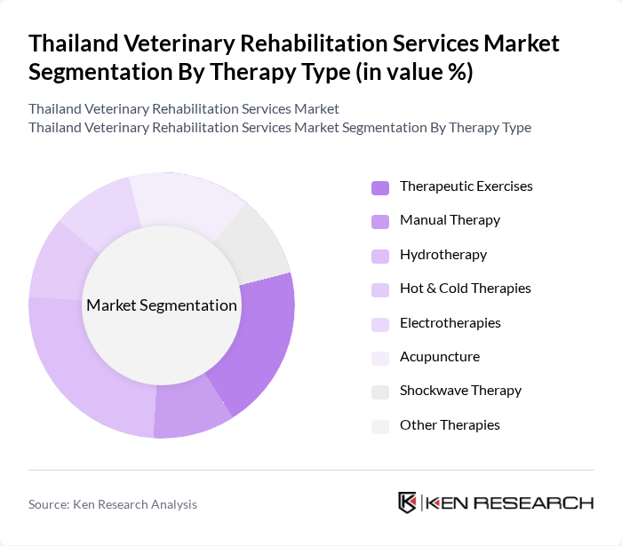 Thailand Veterinary Rehabilitation Services Market segmentation by Therapy Type.