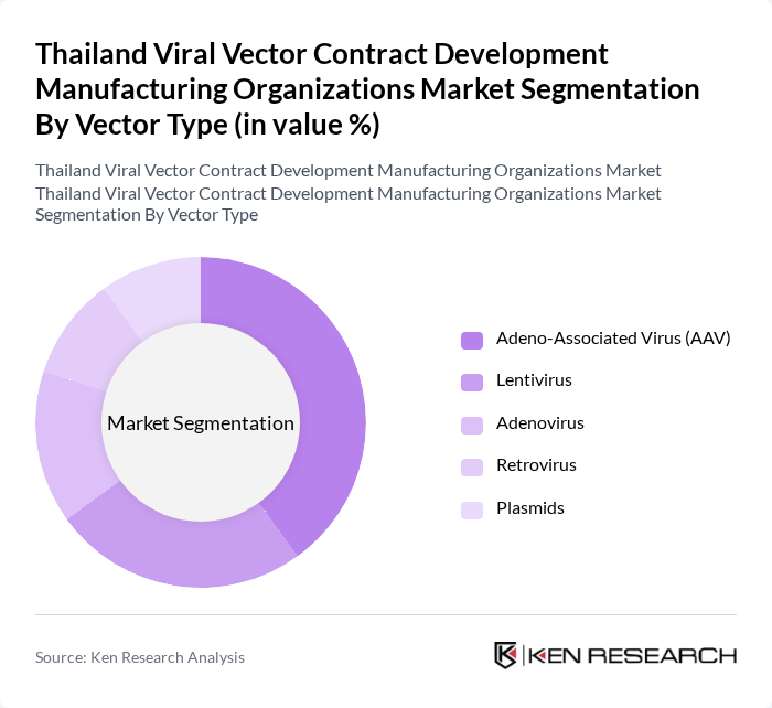 Thailand Viral Vector Contract Development Manufacturing Organizations Market segmentation by Vector Type.