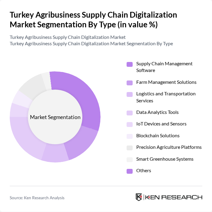 Turkey Agribusiness Supply Chain Digitalization Market segmentation by Type.