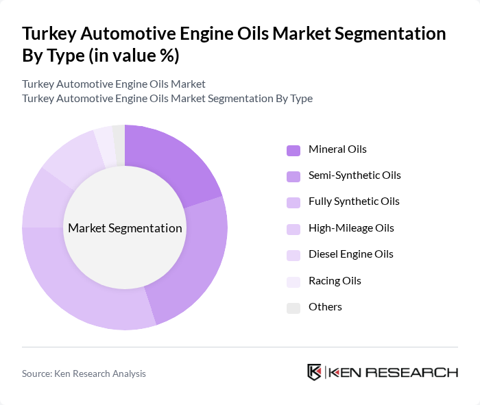Turkey Automotive Engine Oils Market segmentation by Type.