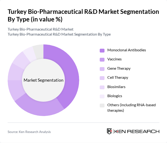Turkey Bio-Pharmaceutical R&D Market segmentation by Type.