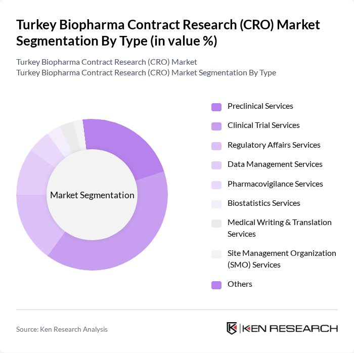 Turkey Biopharma Contract Research (CRO) Market segmentation by Type.