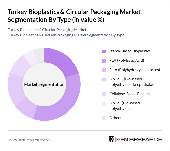 Turkey Bioplastics & Circular Packaging Market segmentation by Type. Turkey Bioplastics & Circular Packaging Market segmentation by Type.