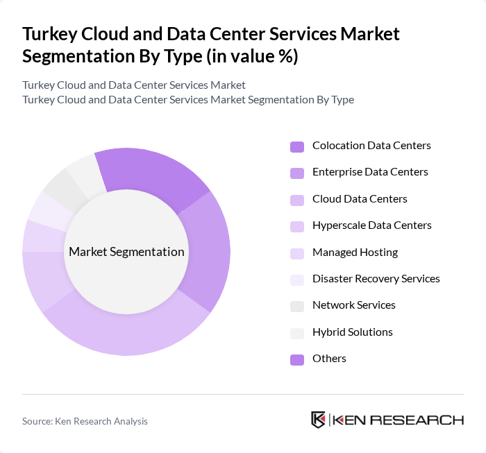 Turkey Cloud and Data Center Services Market segmentation by Type. Turkey Cloud and Data Center Services Market segmentation by Type.