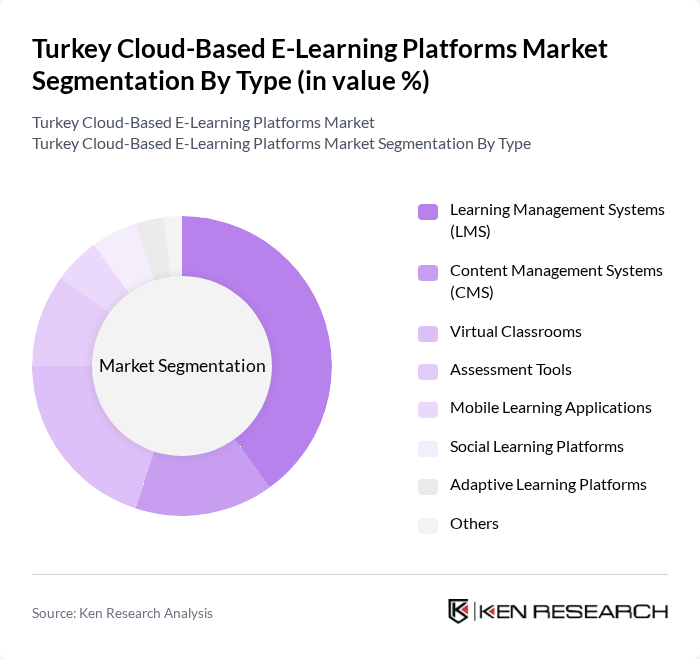 Turkey Cloud-Based E-Learning Platforms Market segmentation by Type.