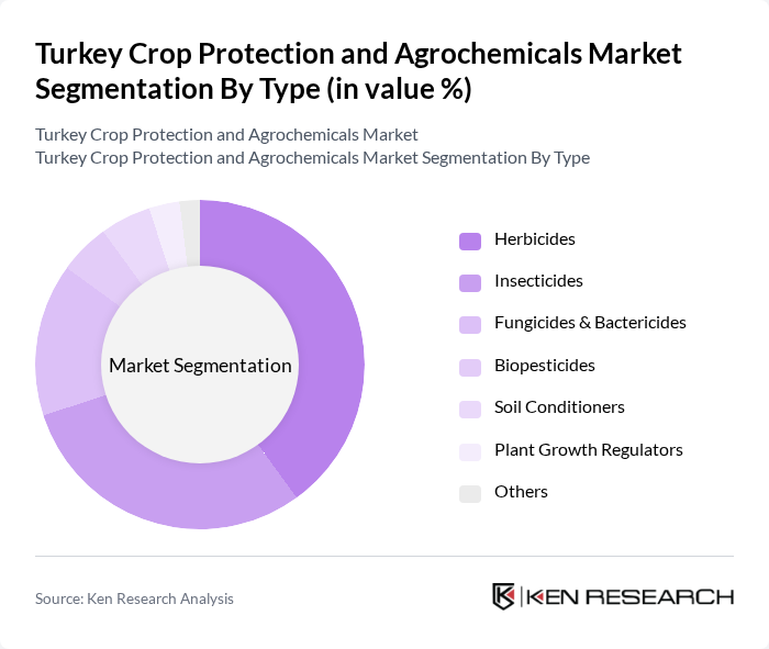 Turkey Crop Protection and Agrochemicals Market segmentation by Type.