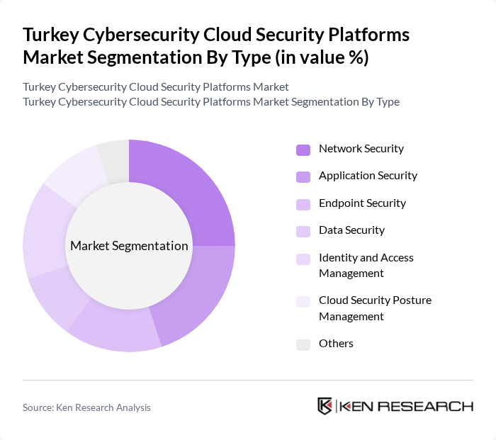 Turkey Cybersecurity Cloud Security Platforms Market segmentation by Type.
