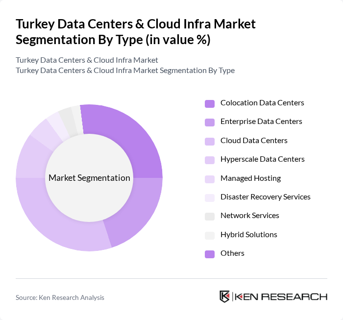 Turkey Data Centers & Cloud Infra Market segmentation by Type.