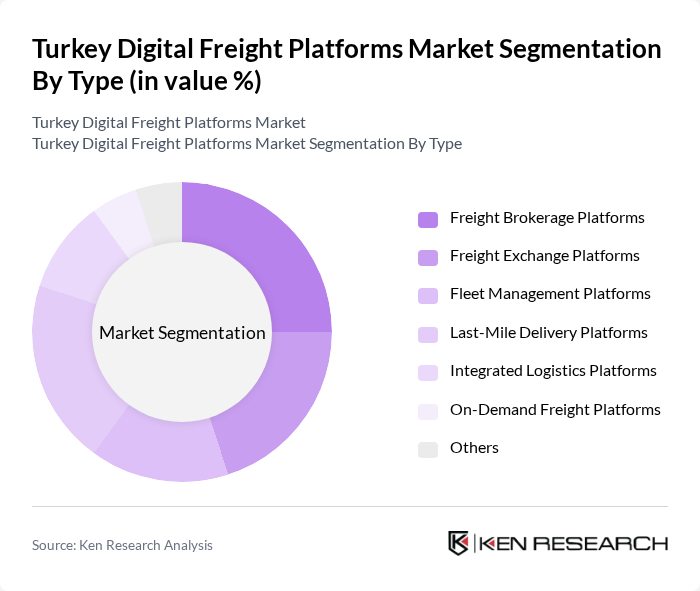 Turkey Digital Freight Platforms Market segmentation by Type.