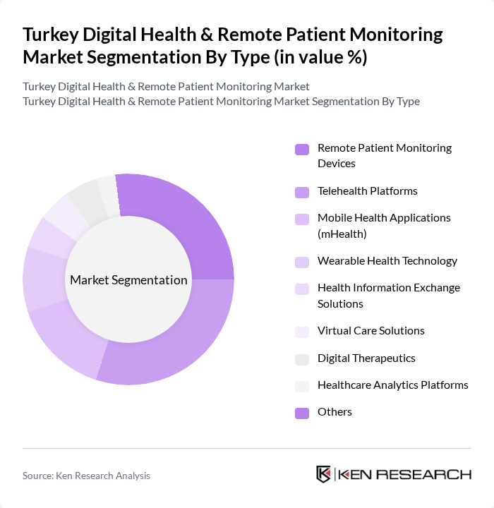 Turkey Digital Health & Remote Patient Monitoring Market segmentation by Type.