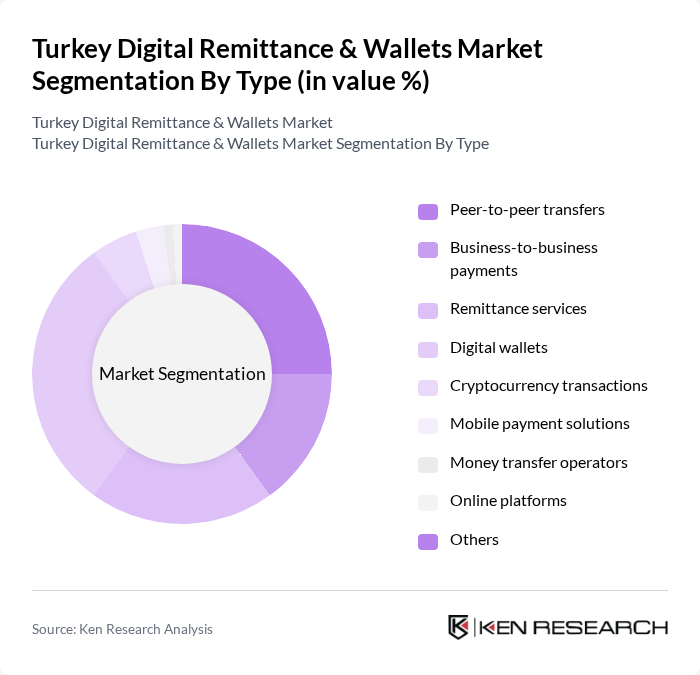 Turkey Digital Remittance & Wallets Market segmentation by Type.
