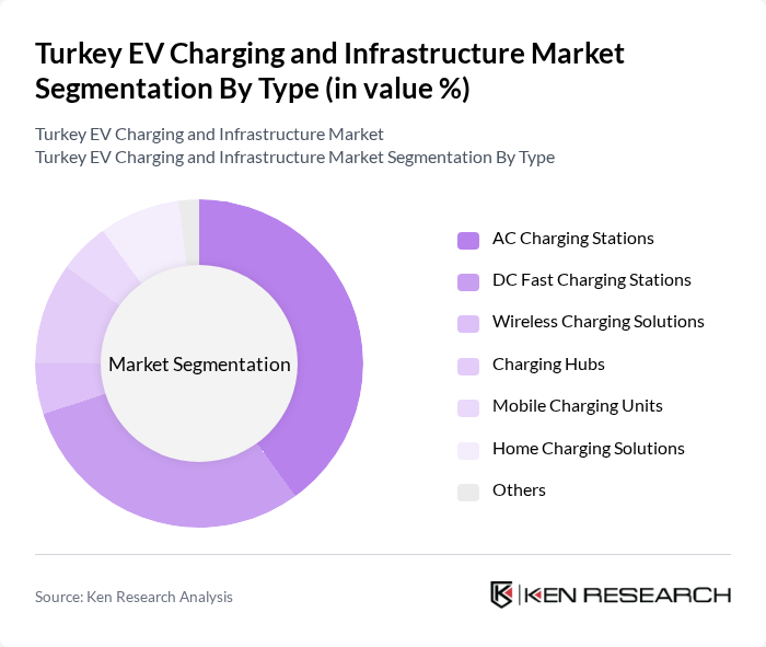 Turkey EV Charging and Infrastructure Market segmentation by Type.