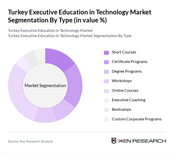 Turkey Executive Education in Technology Market segmentation by Type.