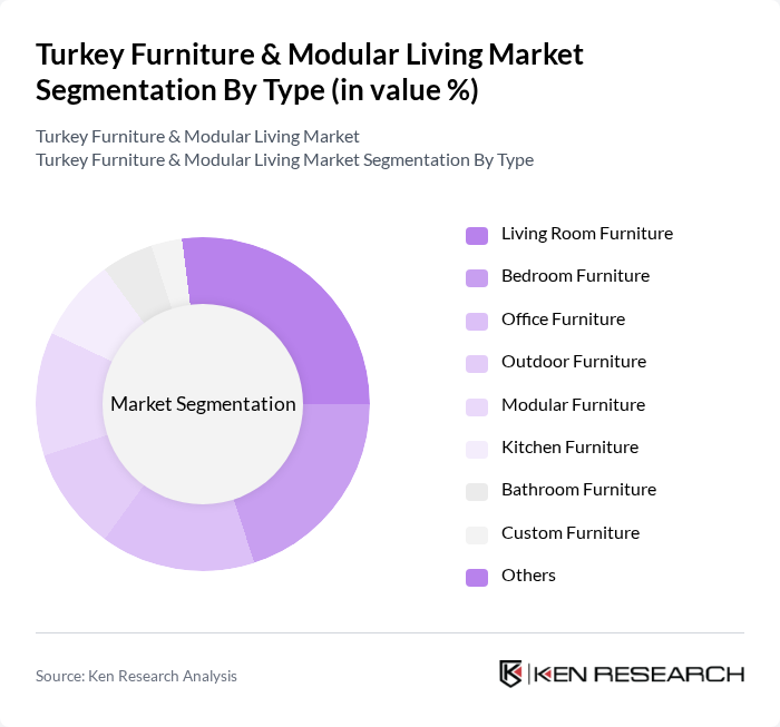 Turkey Furniture & Modular Living Market segmentation by Type.