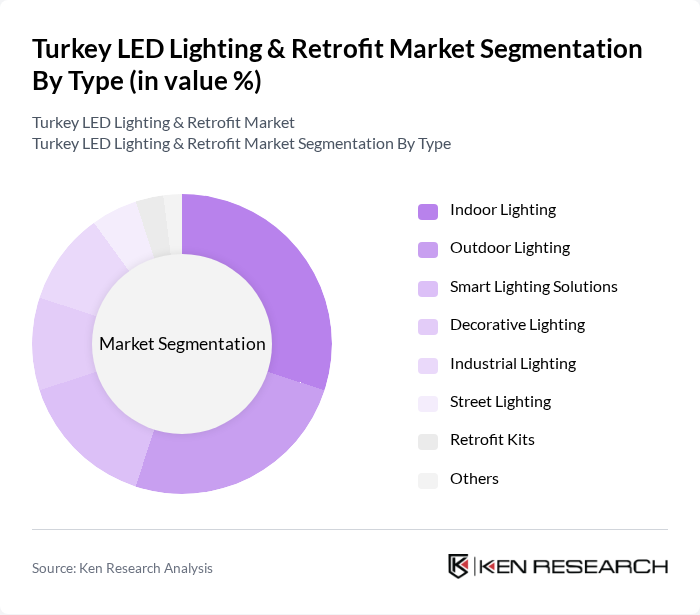 Turkey LED Lighting & Retrofit Market segmentation by Type.